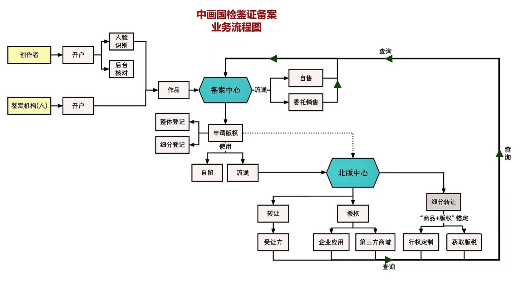 服务流程